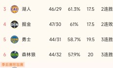 开云官网-关于掘金队客场大胜鹈鹕，稳定排名西部前四的信息